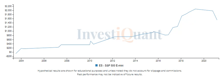 Will it be an Up Up and Away day for the ES?